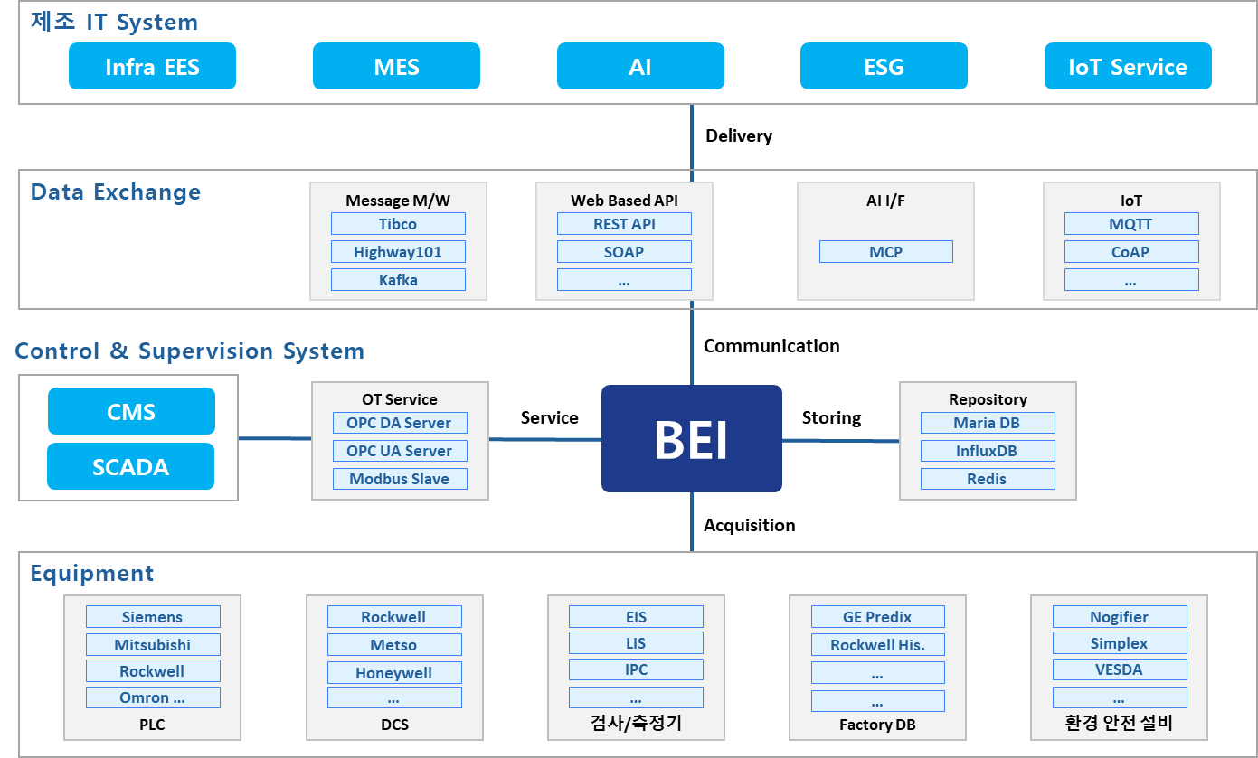 BEI Interface